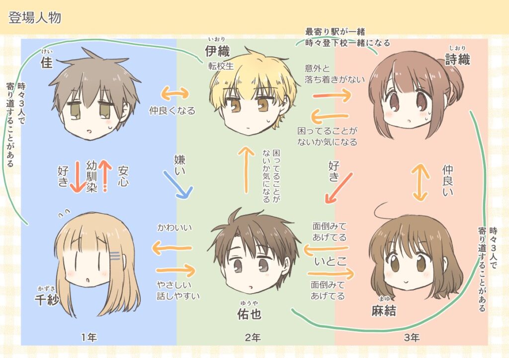 描いている漫画の相関図