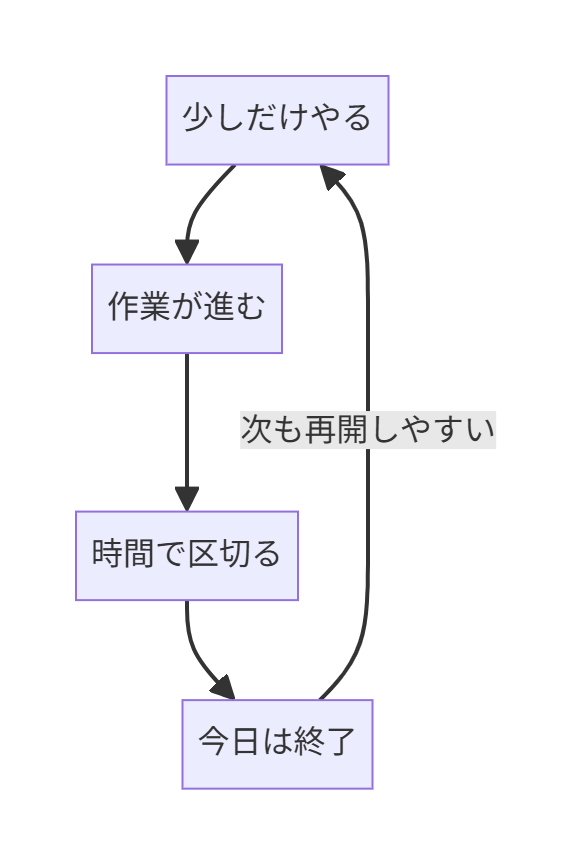 少しだけやる→作業が進む→時間で区切る→今日は終了→次も再開しやすいの好循環