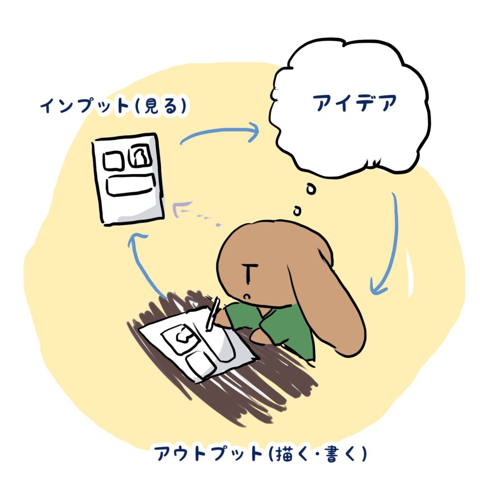 アウトプット→自分で見返す（インプット）→インプットによりアイデアが浮かぶ→アウトプット…のループ